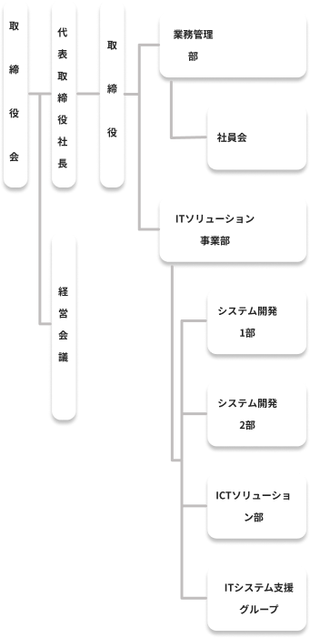 組織図(小)